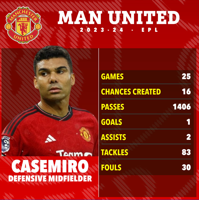 Casemiro thi đấu ấn tượng