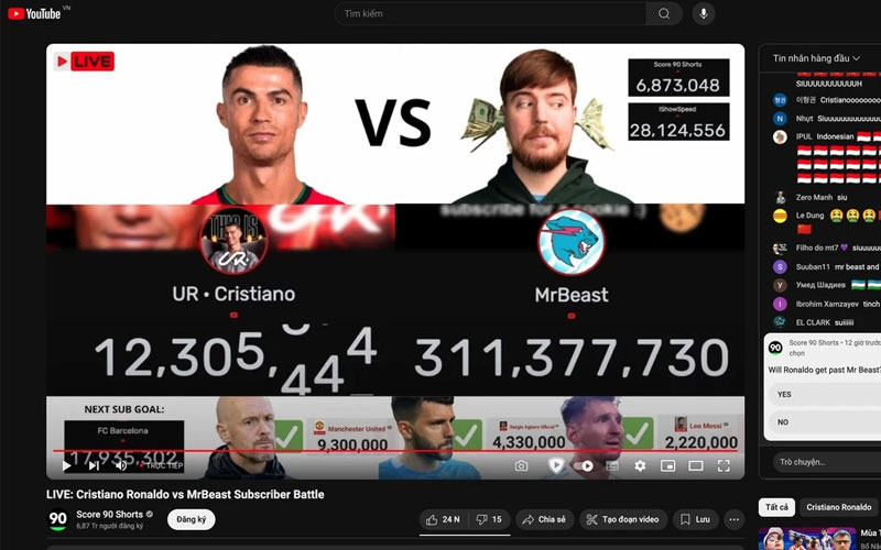 Ronaldo vượt mặt MrBeast trên YouTube?